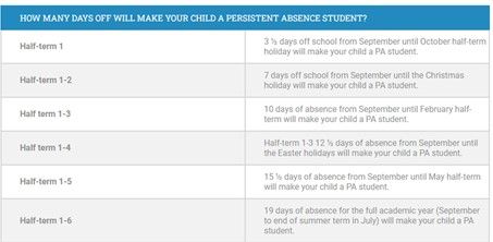 Reports and Attendance
